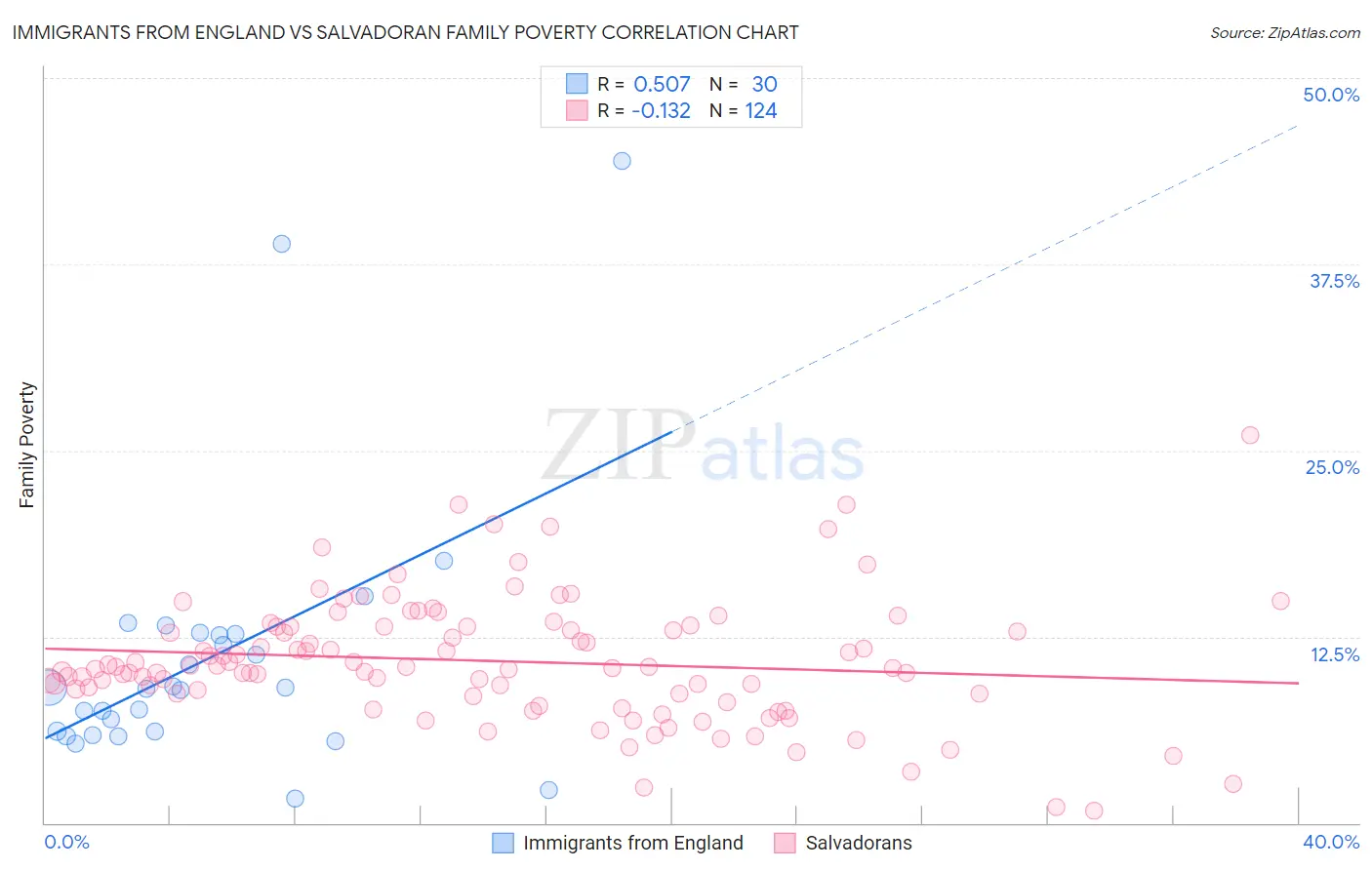 Immigrants from England vs Salvadoran Family Poverty