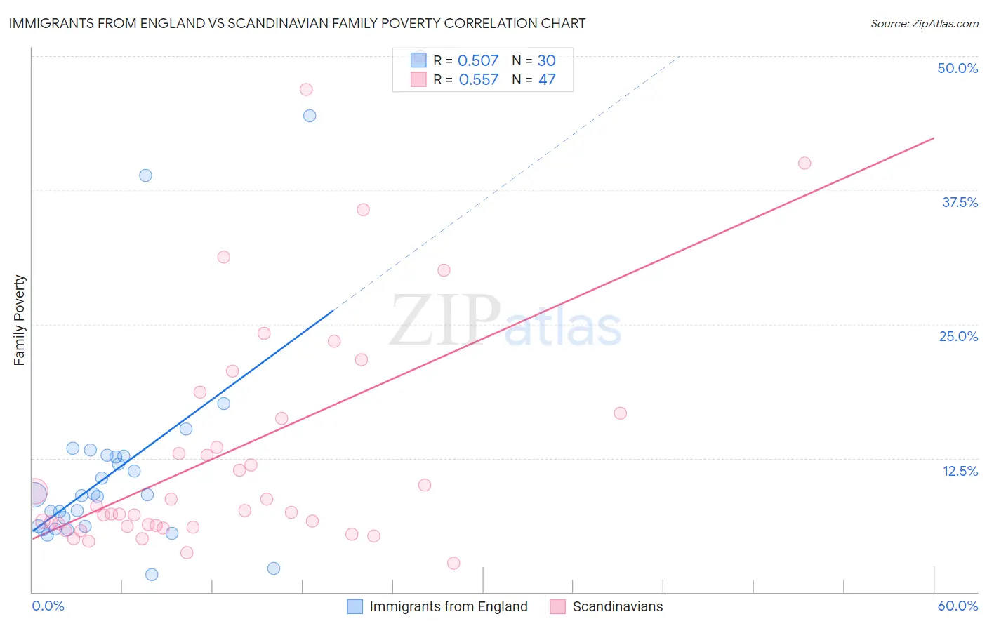 Immigrants from England vs Scandinavian Family Poverty