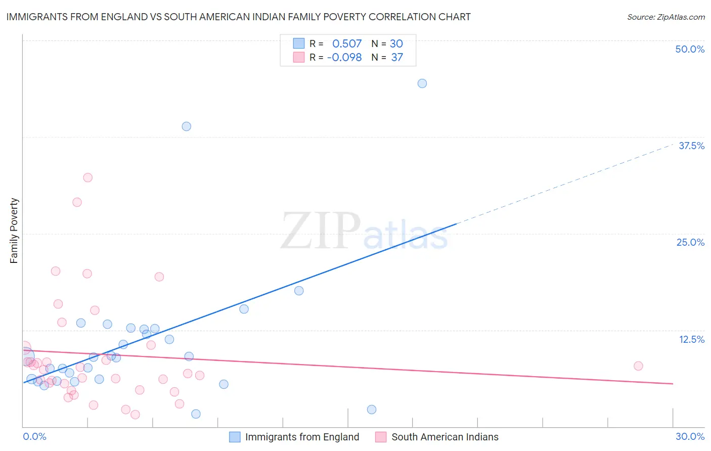 Immigrants from England vs South American Indian Family Poverty