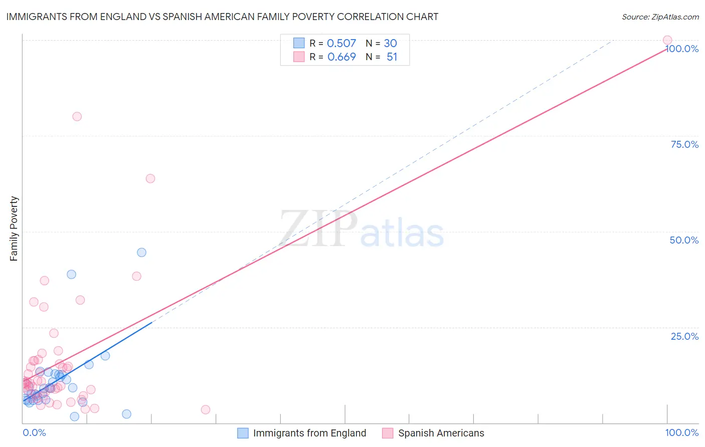 Immigrants from England vs Spanish American Family Poverty