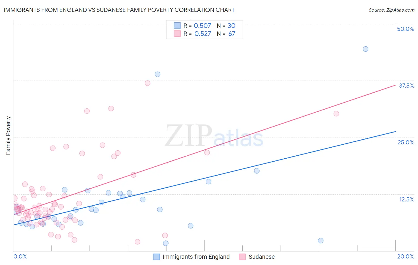 Immigrants from England vs Sudanese Family Poverty