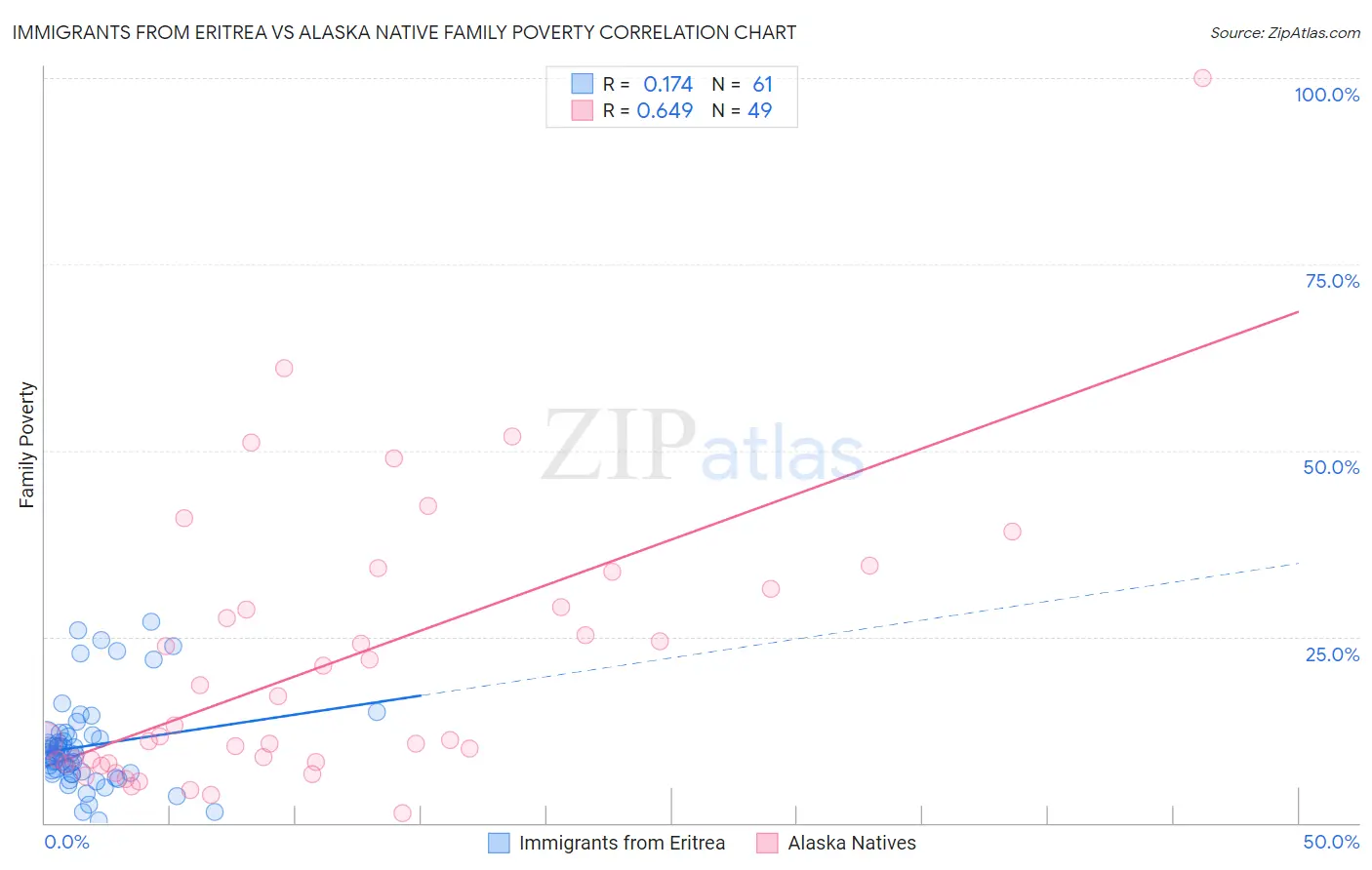 Immigrants from Eritrea vs Alaska Native Family Poverty