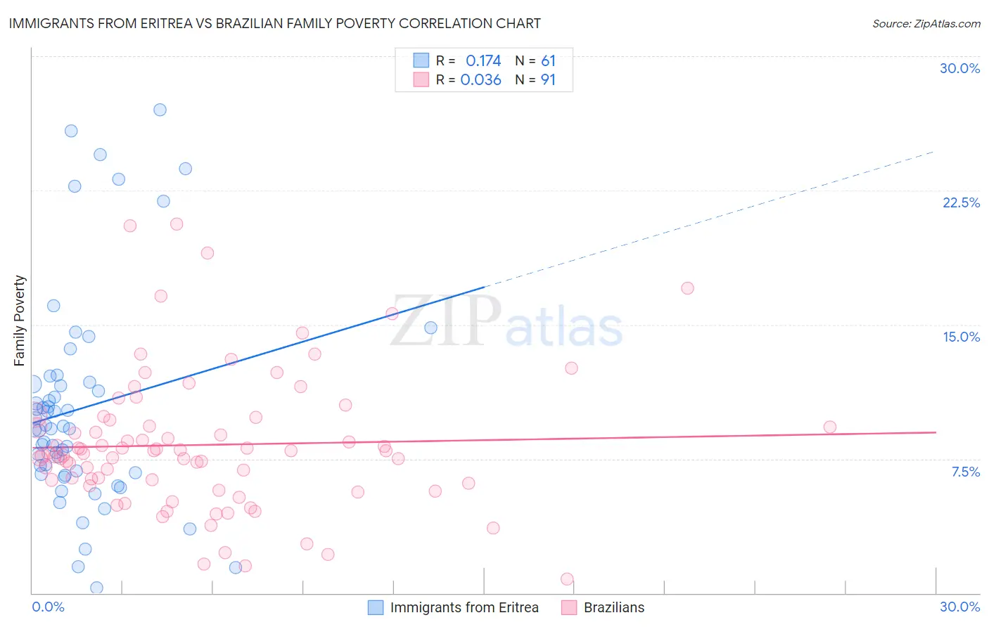 Immigrants from Eritrea vs Brazilian Family Poverty