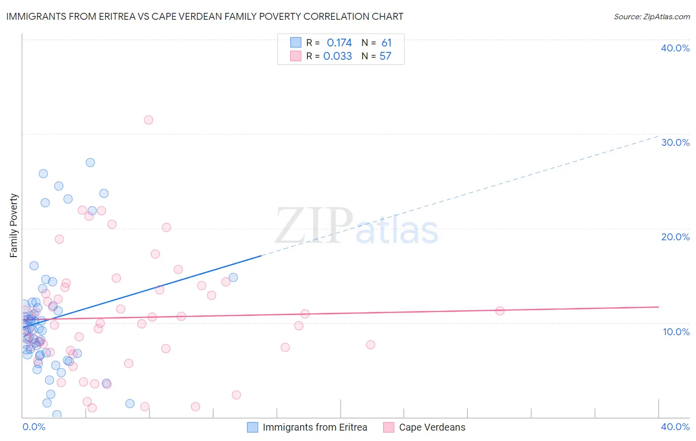 Immigrants from Eritrea vs Cape Verdean Family Poverty