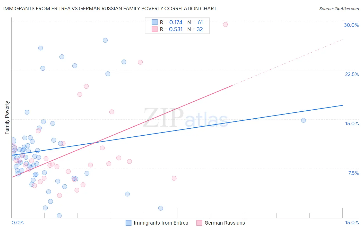 Immigrants from Eritrea vs German Russian Family Poverty