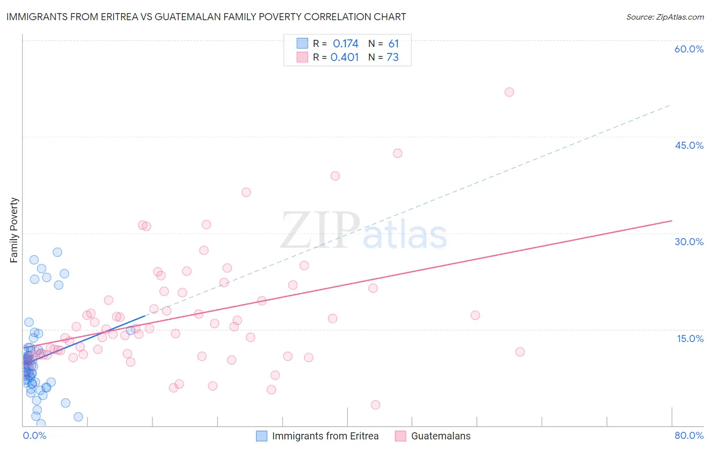 Immigrants from Eritrea vs Guatemalan Family Poverty