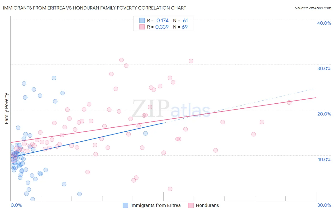 Immigrants from Eritrea vs Honduran Family Poverty