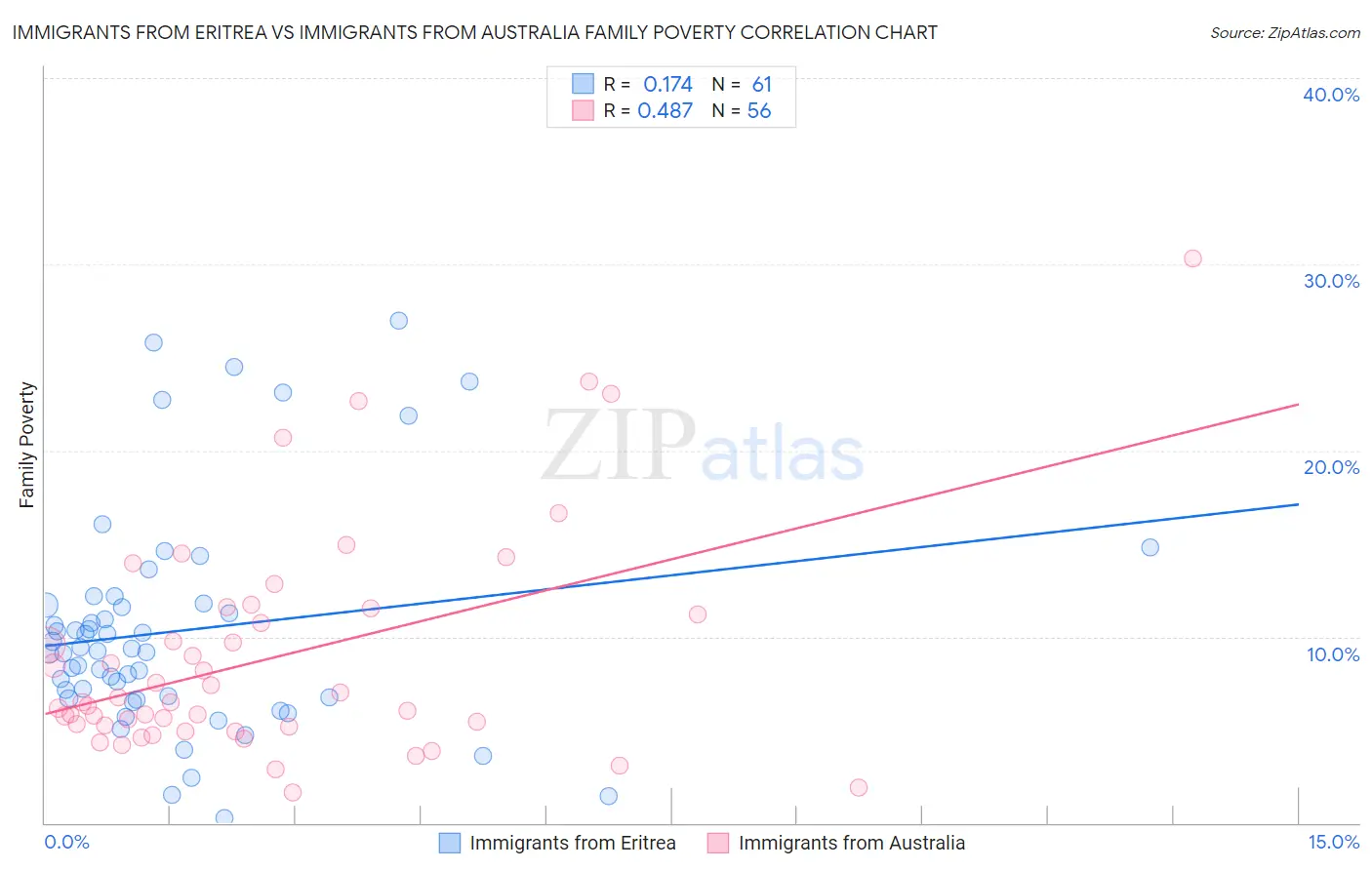 Immigrants from Eritrea vs Immigrants from Australia Family Poverty