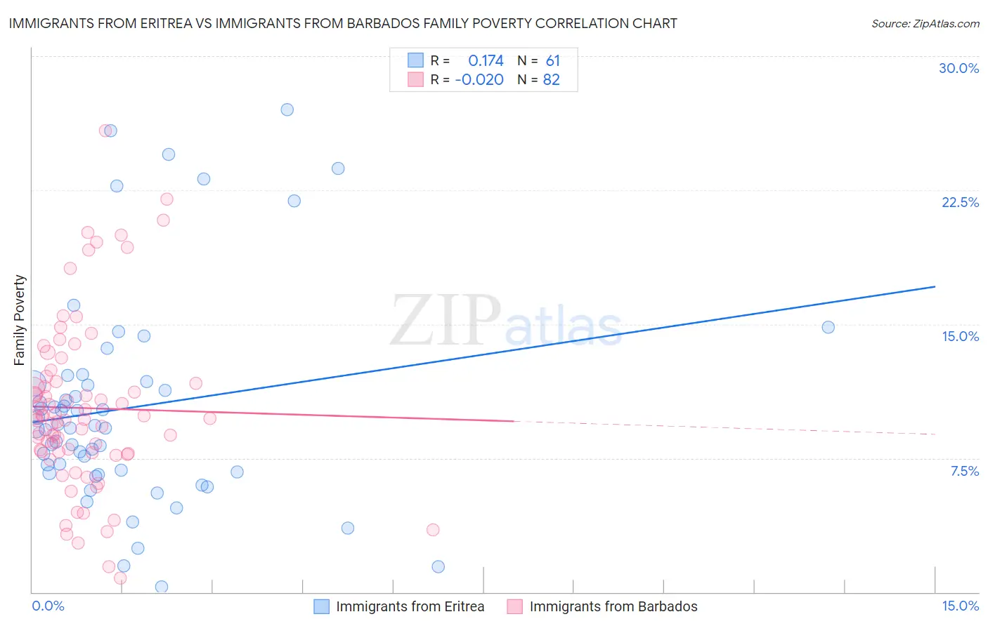 Immigrants from Eritrea vs Immigrants from Barbados Family Poverty