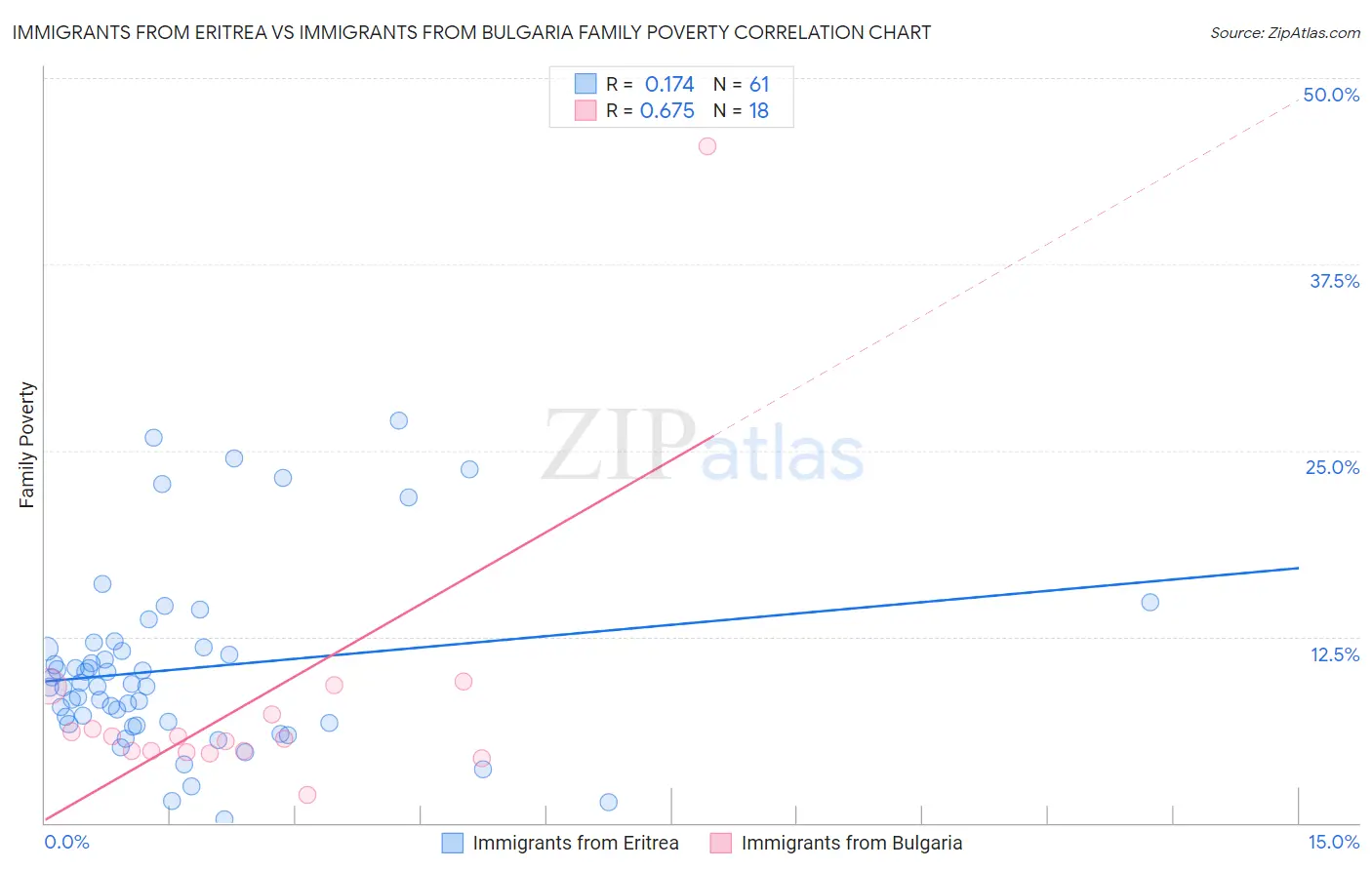 Immigrants from Eritrea vs Immigrants from Bulgaria Family Poverty