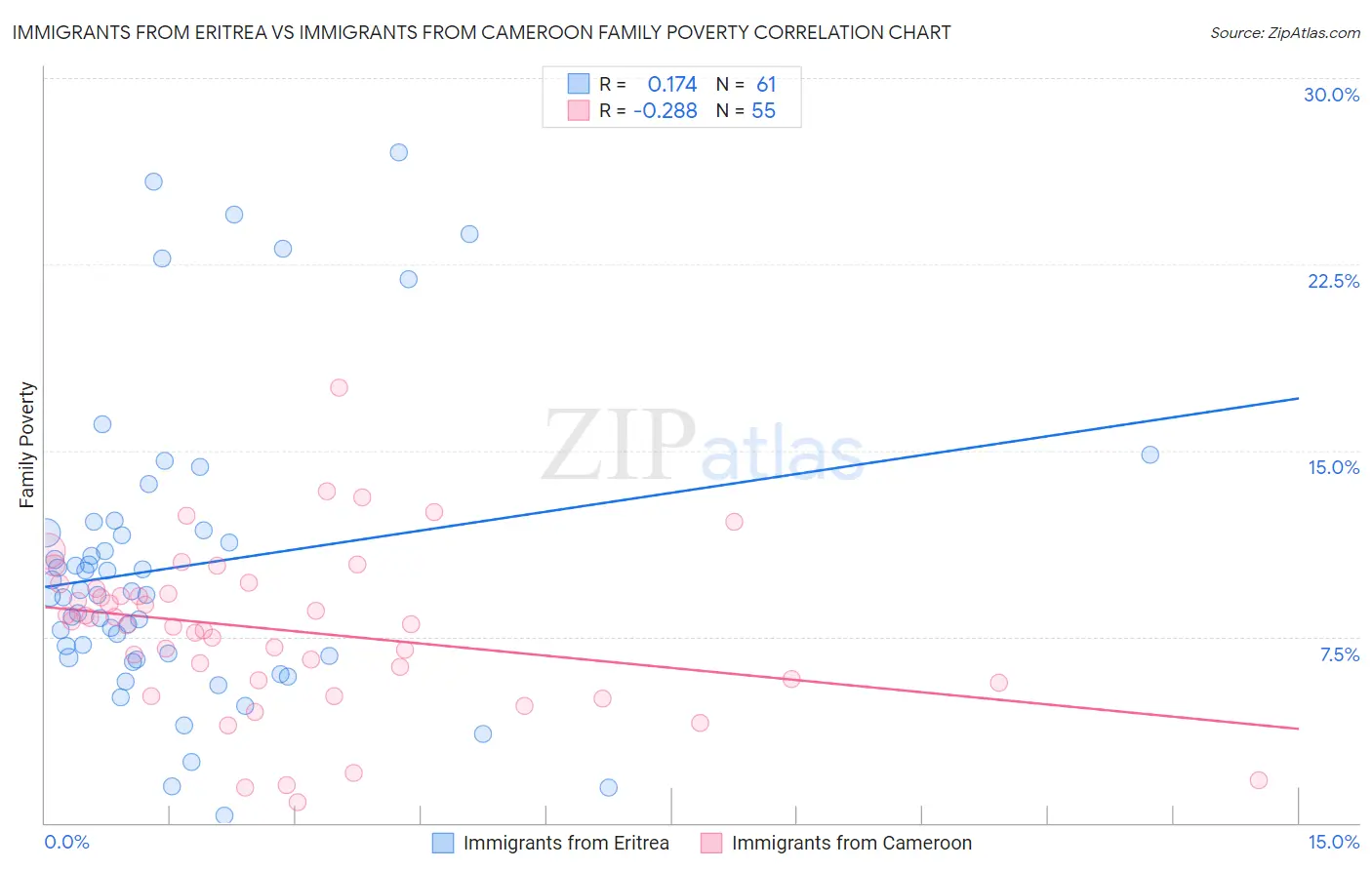 Immigrants from Eritrea vs Immigrants from Cameroon Family Poverty