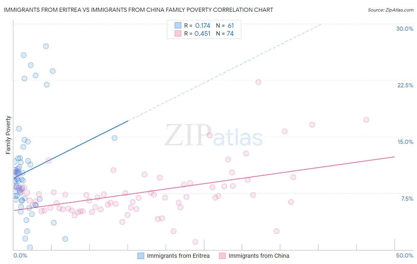 Immigrants from Eritrea vs Immigrants from China Family Poverty