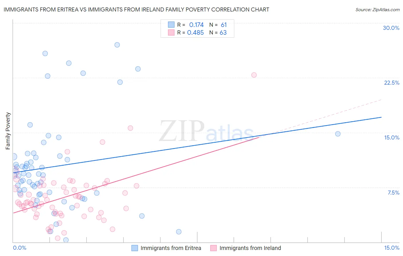 Immigrants from Eritrea vs Immigrants from Ireland Family Poverty