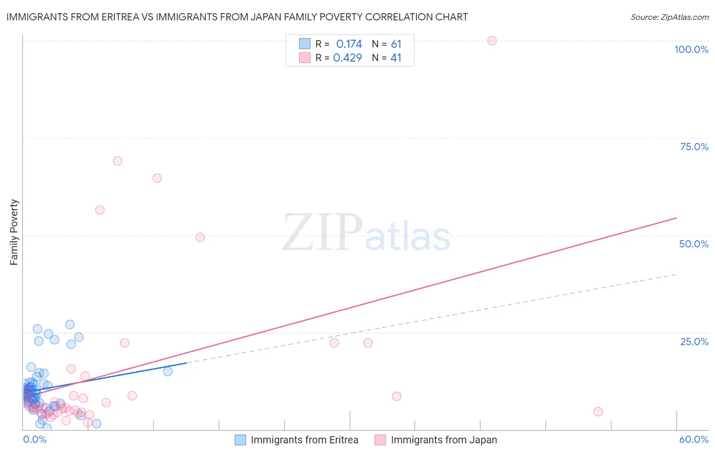 Immigrants from Eritrea vs Immigrants from Japan Family Poverty