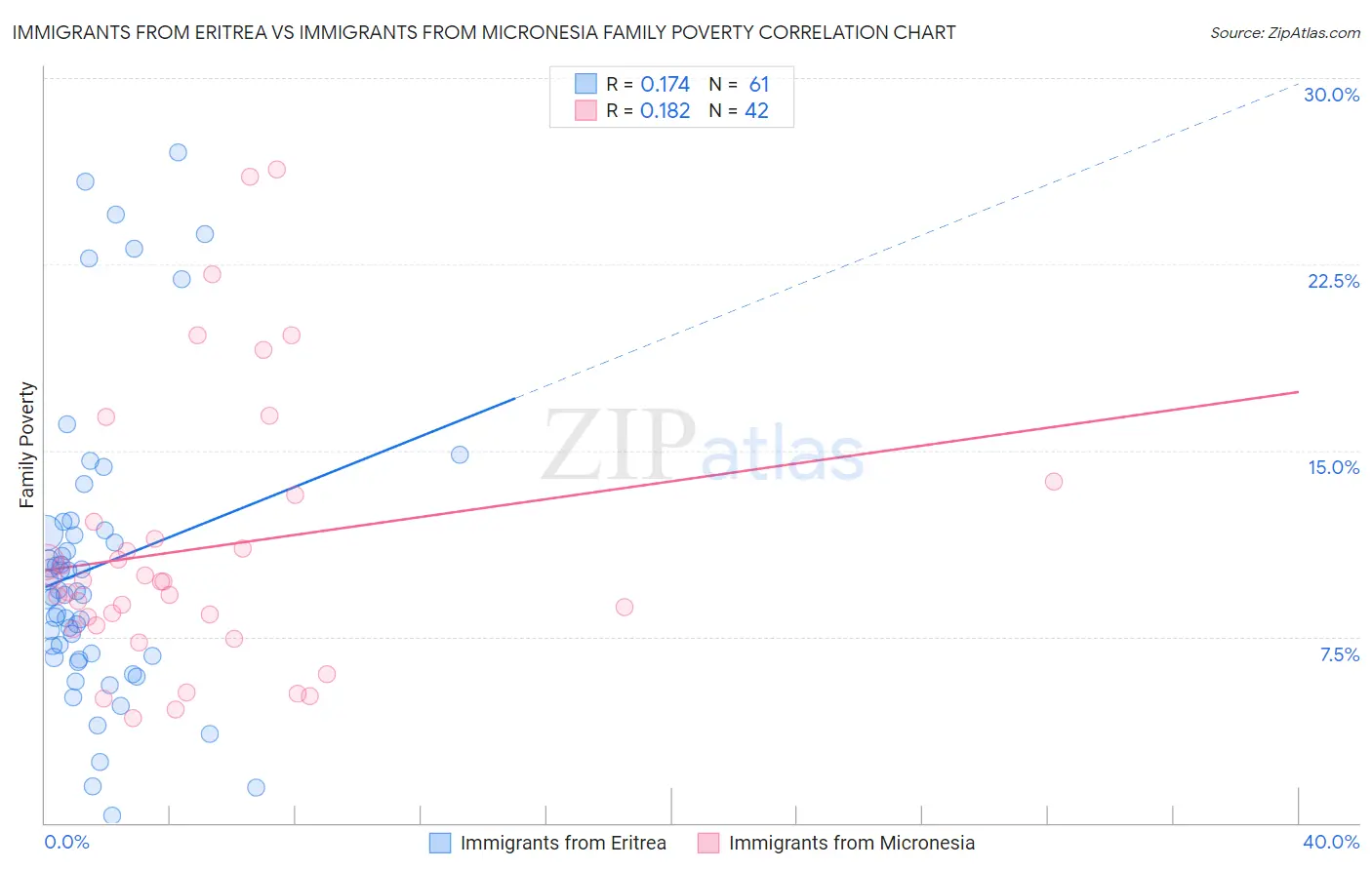 Immigrants from Eritrea vs Immigrants from Micronesia Family Poverty