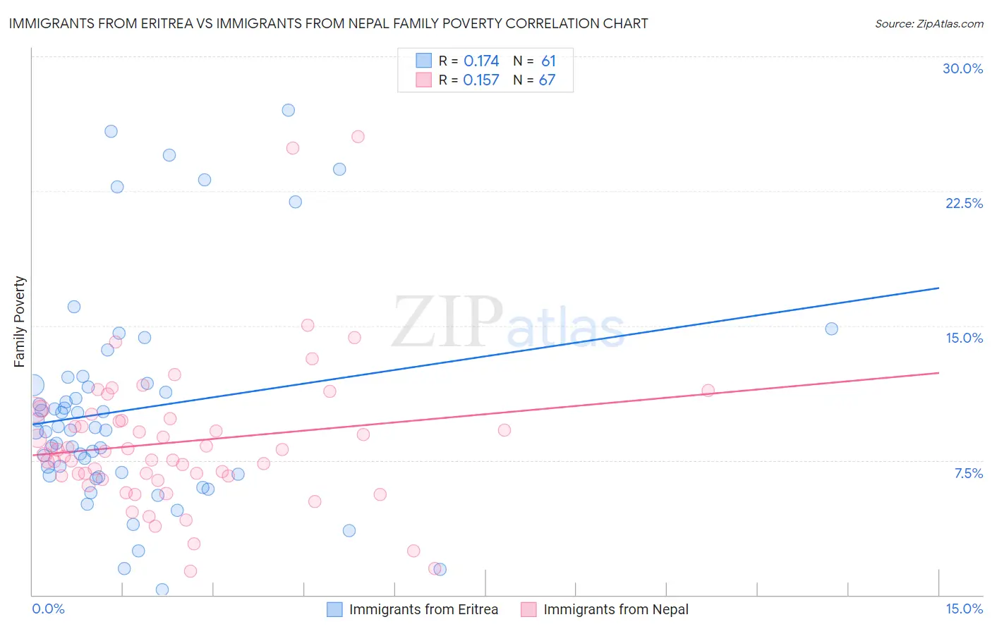 Immigrants from Eritrea vs Immigrants from Nepal Family Poverty