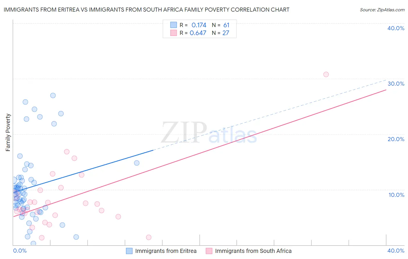 Immigrants from Eritrea vs Immigrants from South Africa Family Poverty