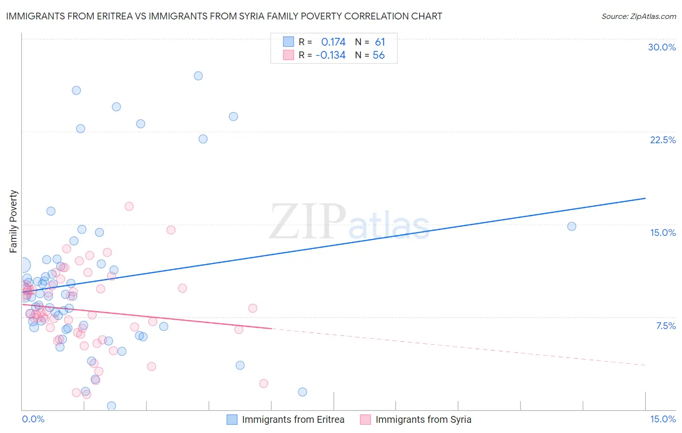 Immigrants from Eritrea vs Immigrants from Syria Family Poverty