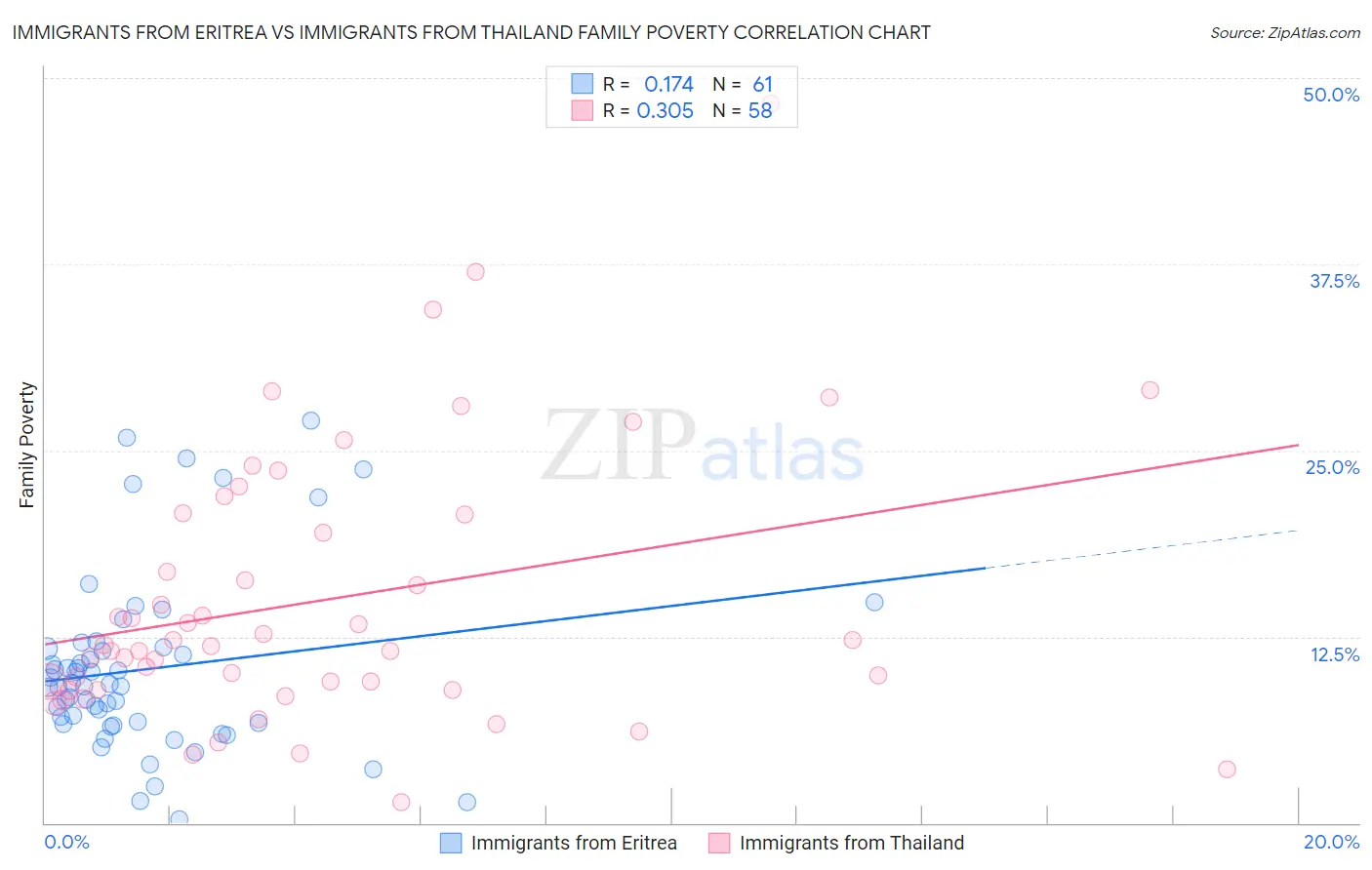 Immigrants from Eritrea vs Immigrants from Thailand Family Poverty