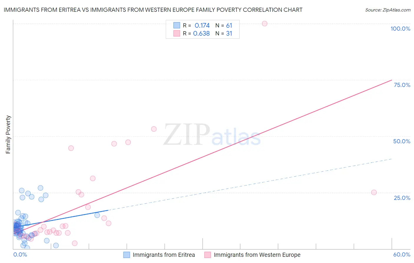 Immigrants from Eritrea vs Immigrants from Western Europe Family Poverty