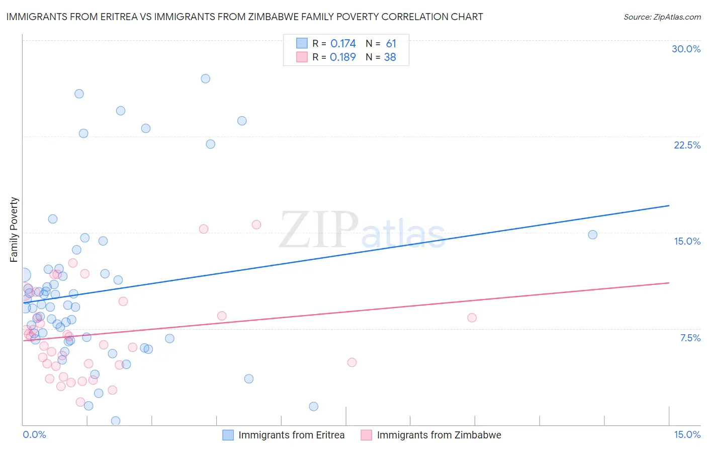 Immigrants from Eritrea vs Immigrants from Zimbabwe Family Poverty