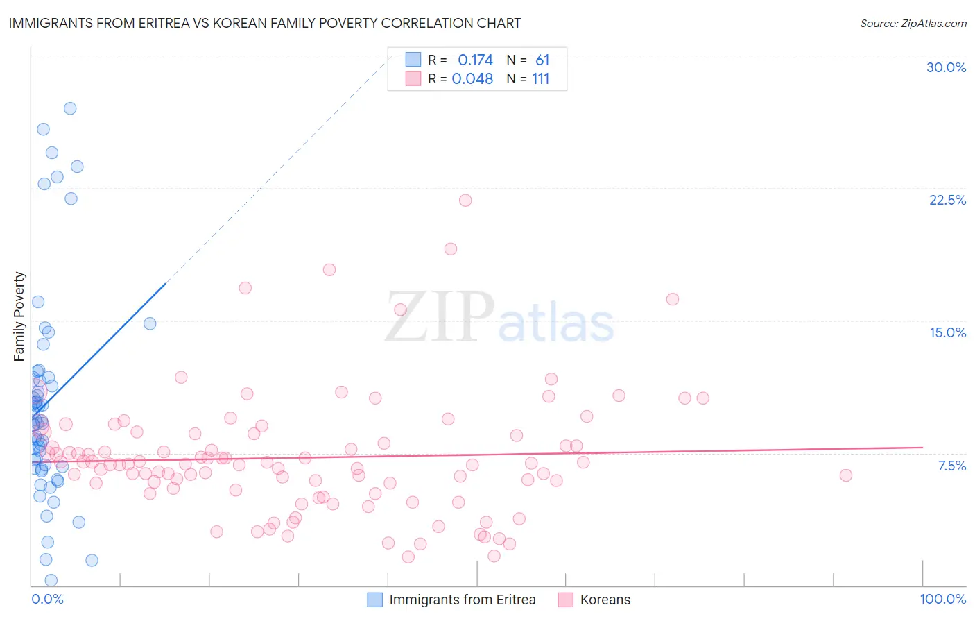 Immigrants from Eritrea vs Korean Family Poverty