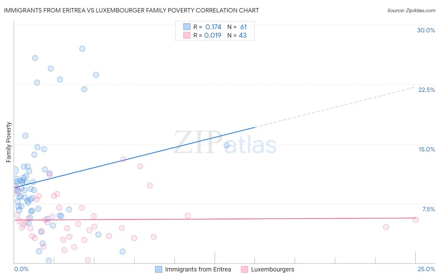 Immigrants from Eritrea vs Luxembourger Family Poverty