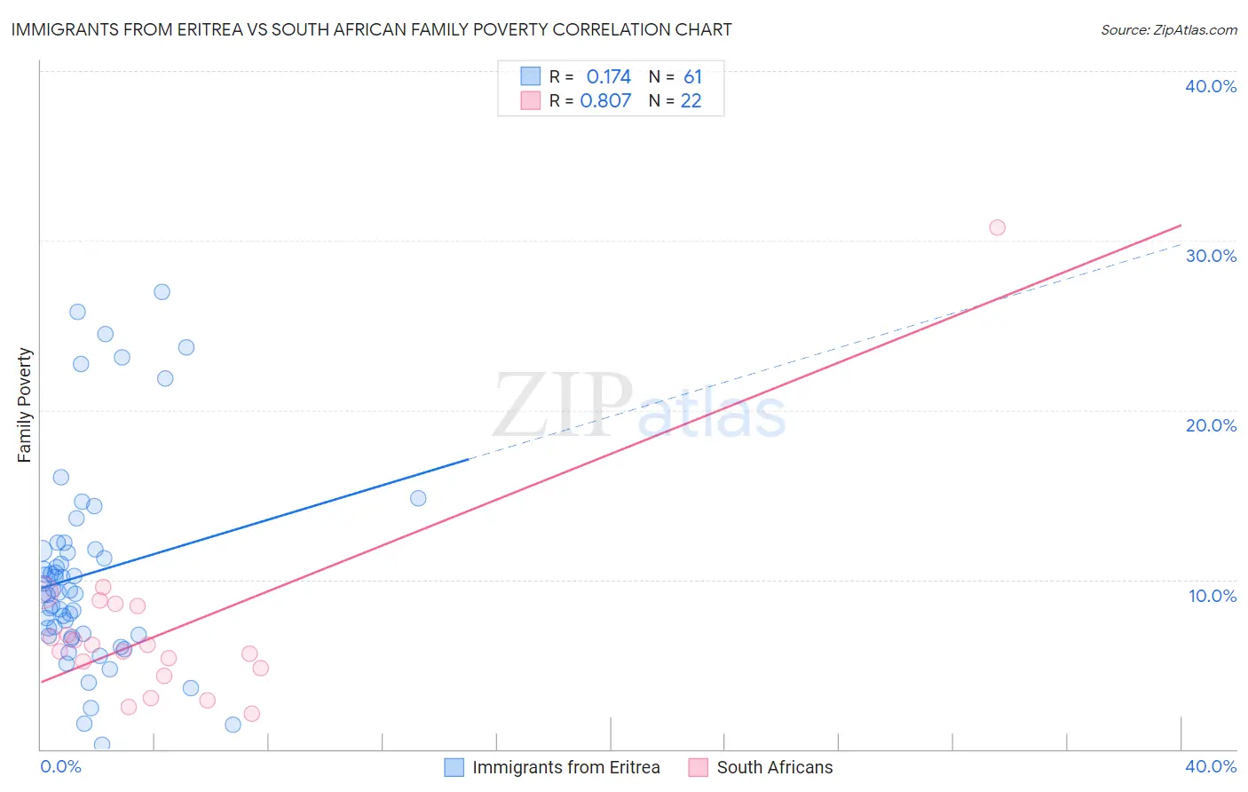 Immigrants from Eritrea vs South African Family Poverty