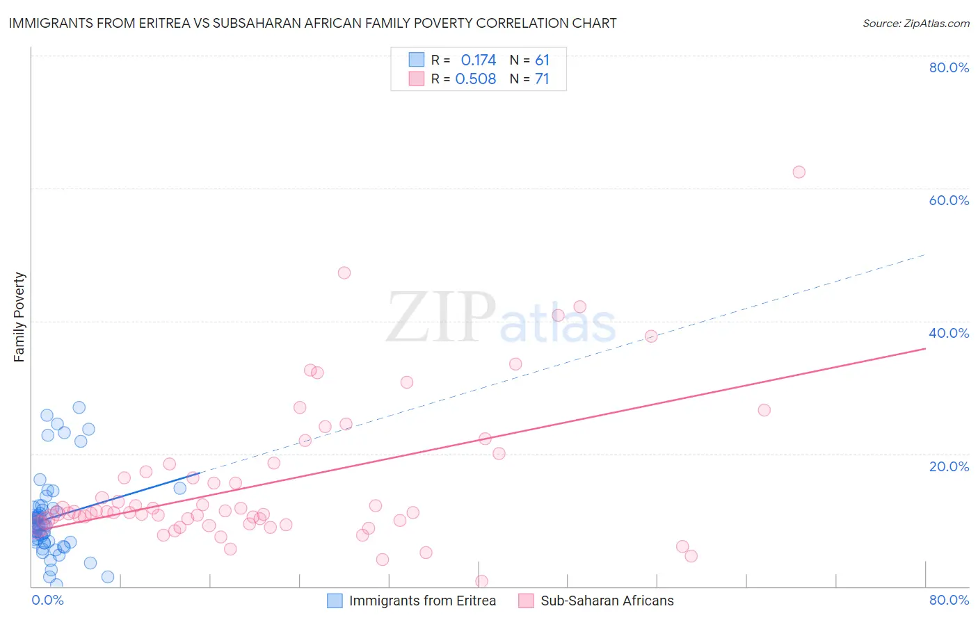 Immigrants from Eritrea vs Subsaharan African Family Poverty