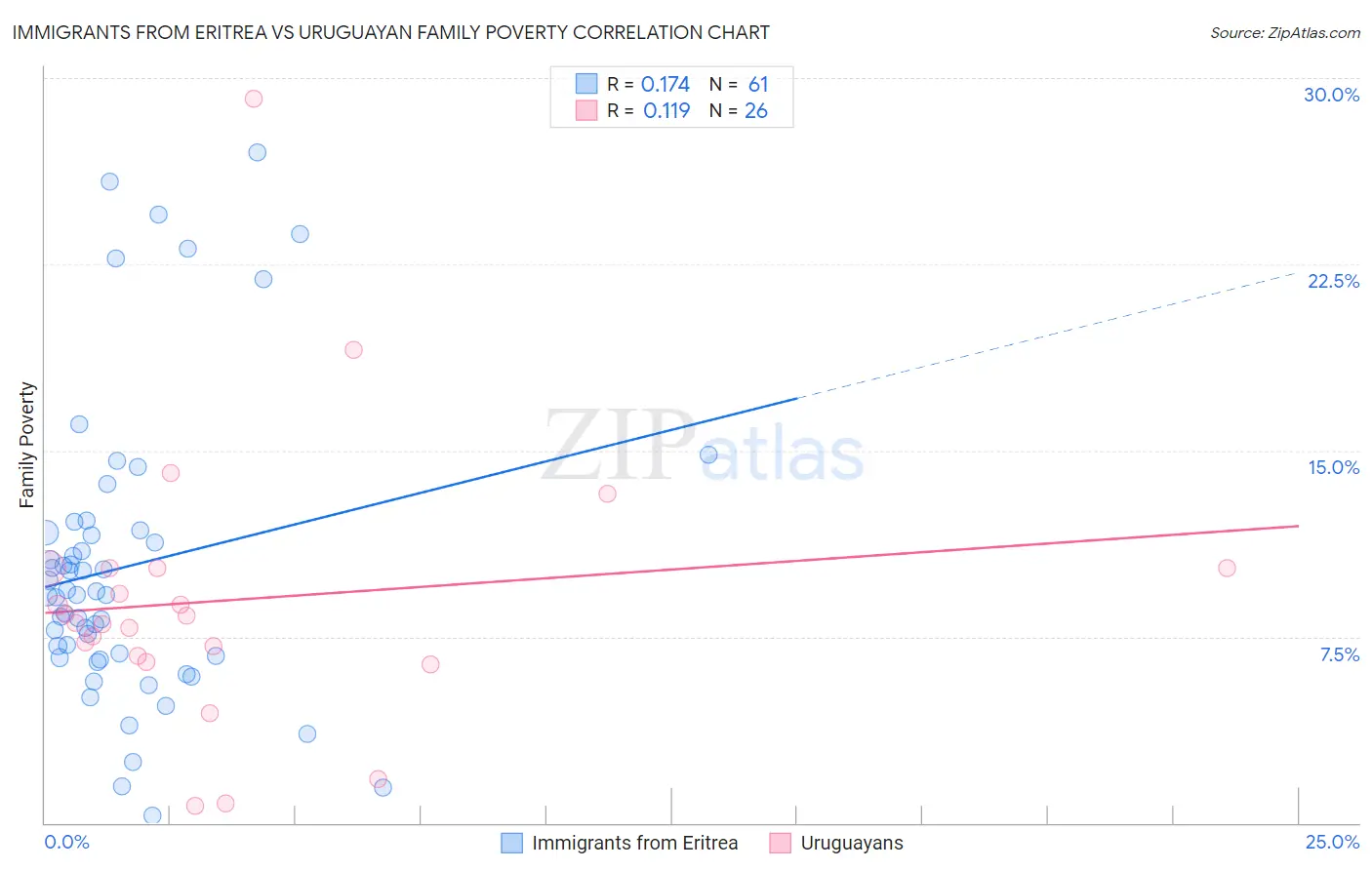 Immigrants from Eritrea vs Uruguayan Family Poverty