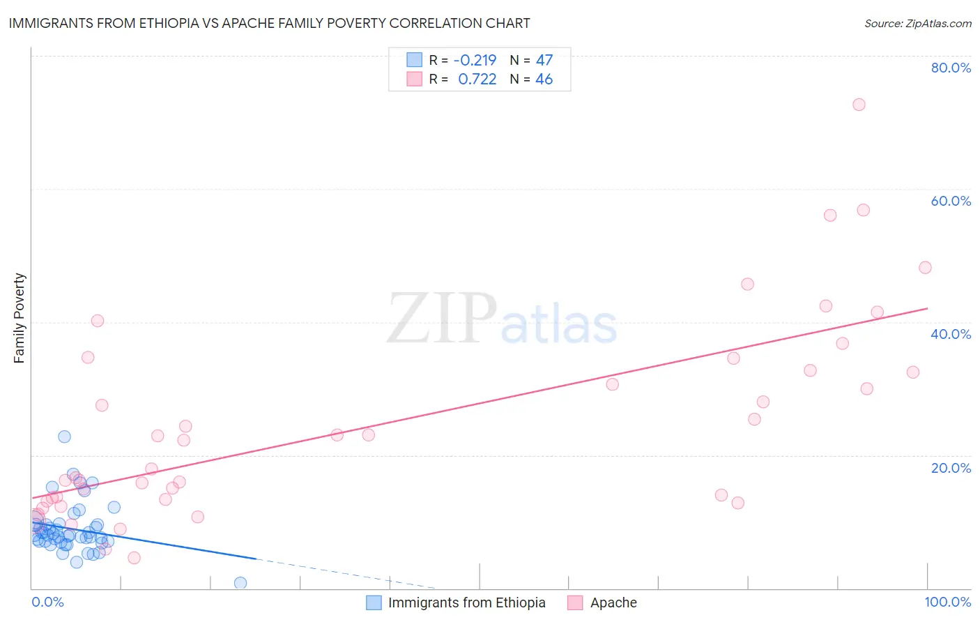 Immigrants from Ethiopia vs Apache Family Poverty