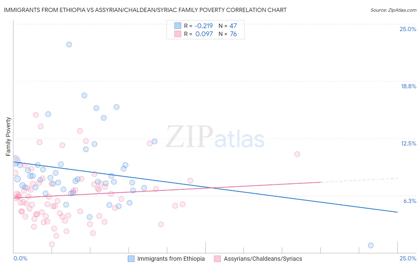 Immigrants from Ethiopia vs Assyrian/Chaldean/Syriac Family Poverty