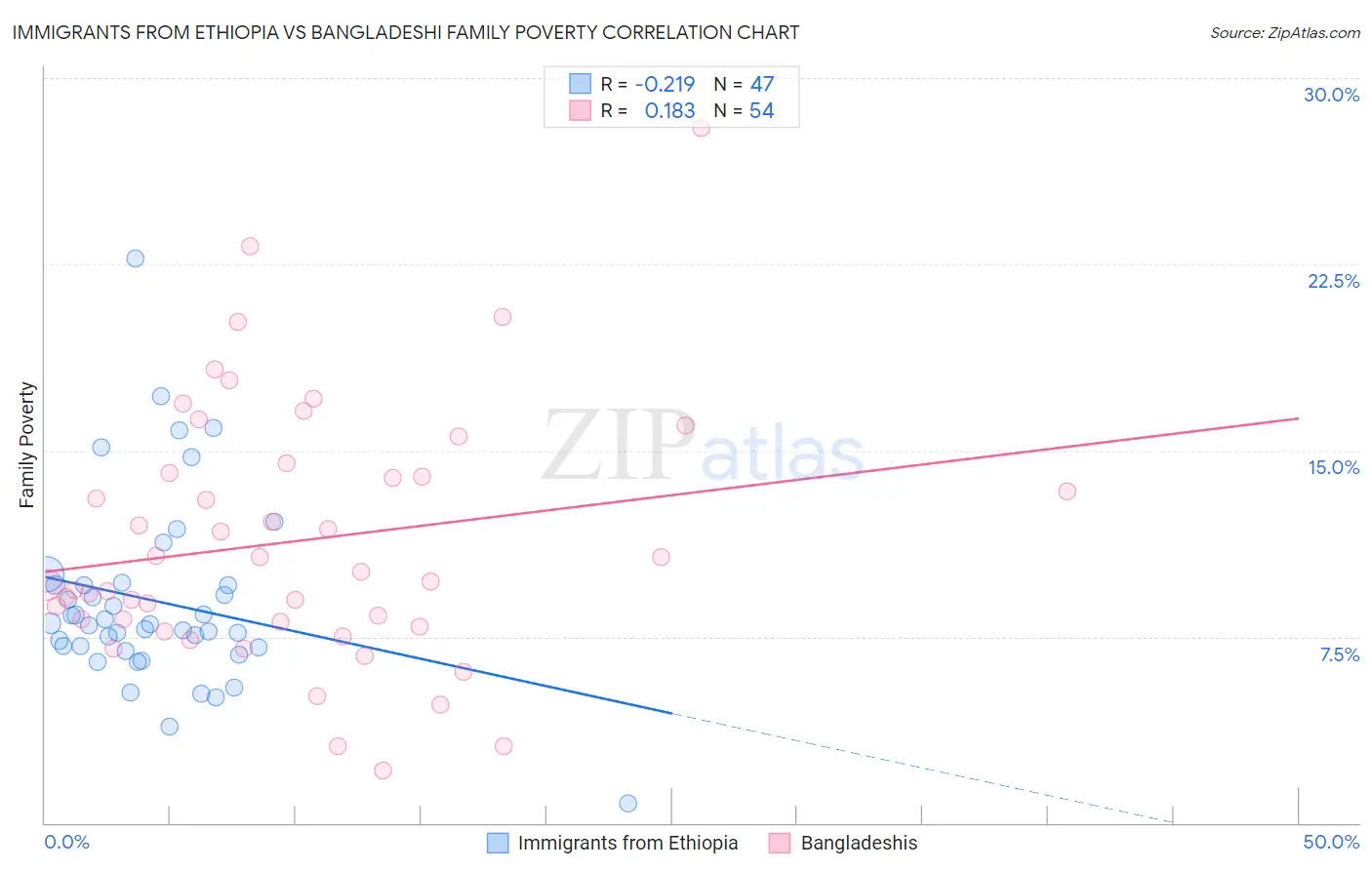 Immigrants from Ethiopia vs Bangladeshi Family Poverty