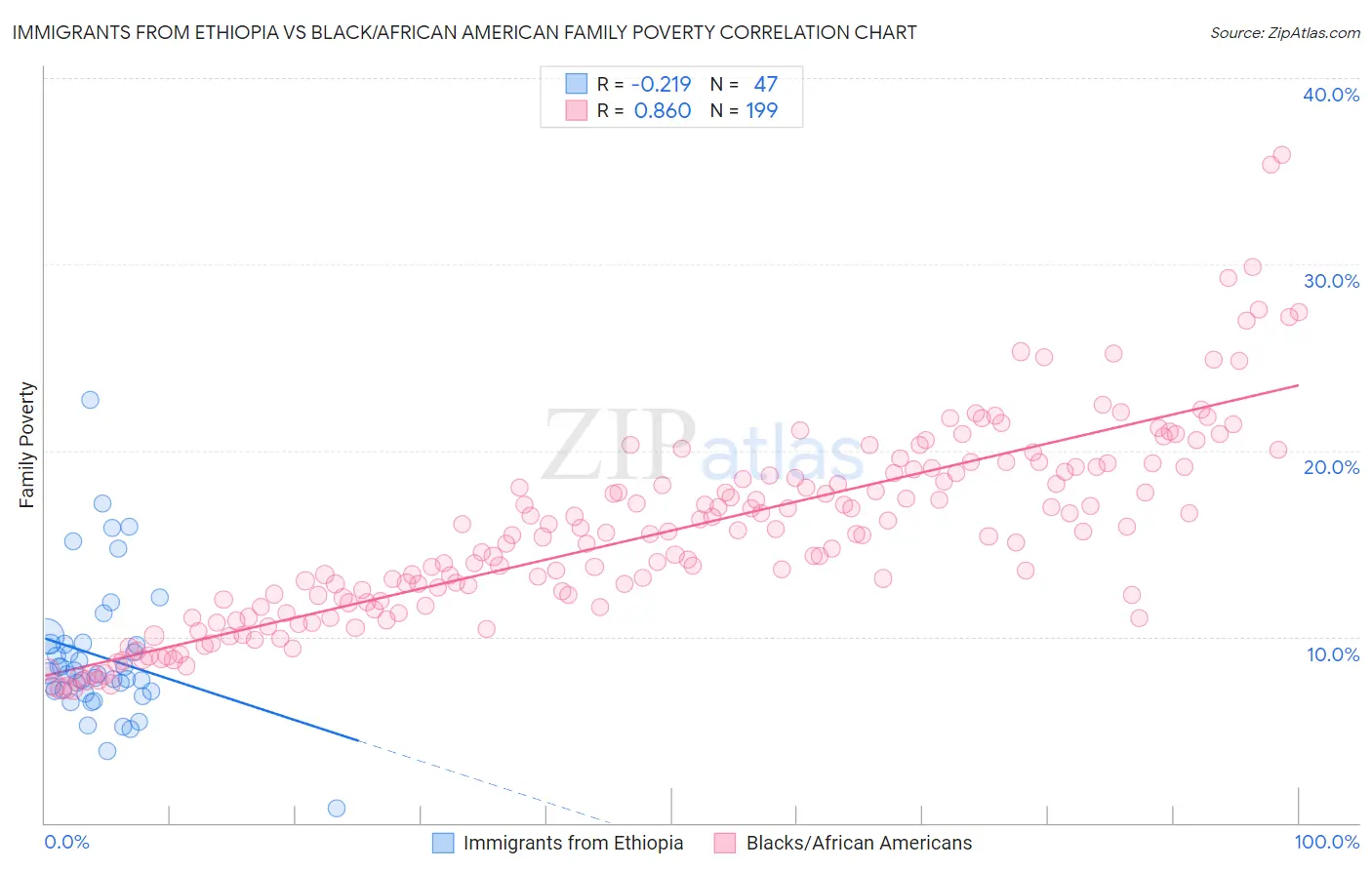 Immigrants from Ethiopia vs Black/African American Family Poverty