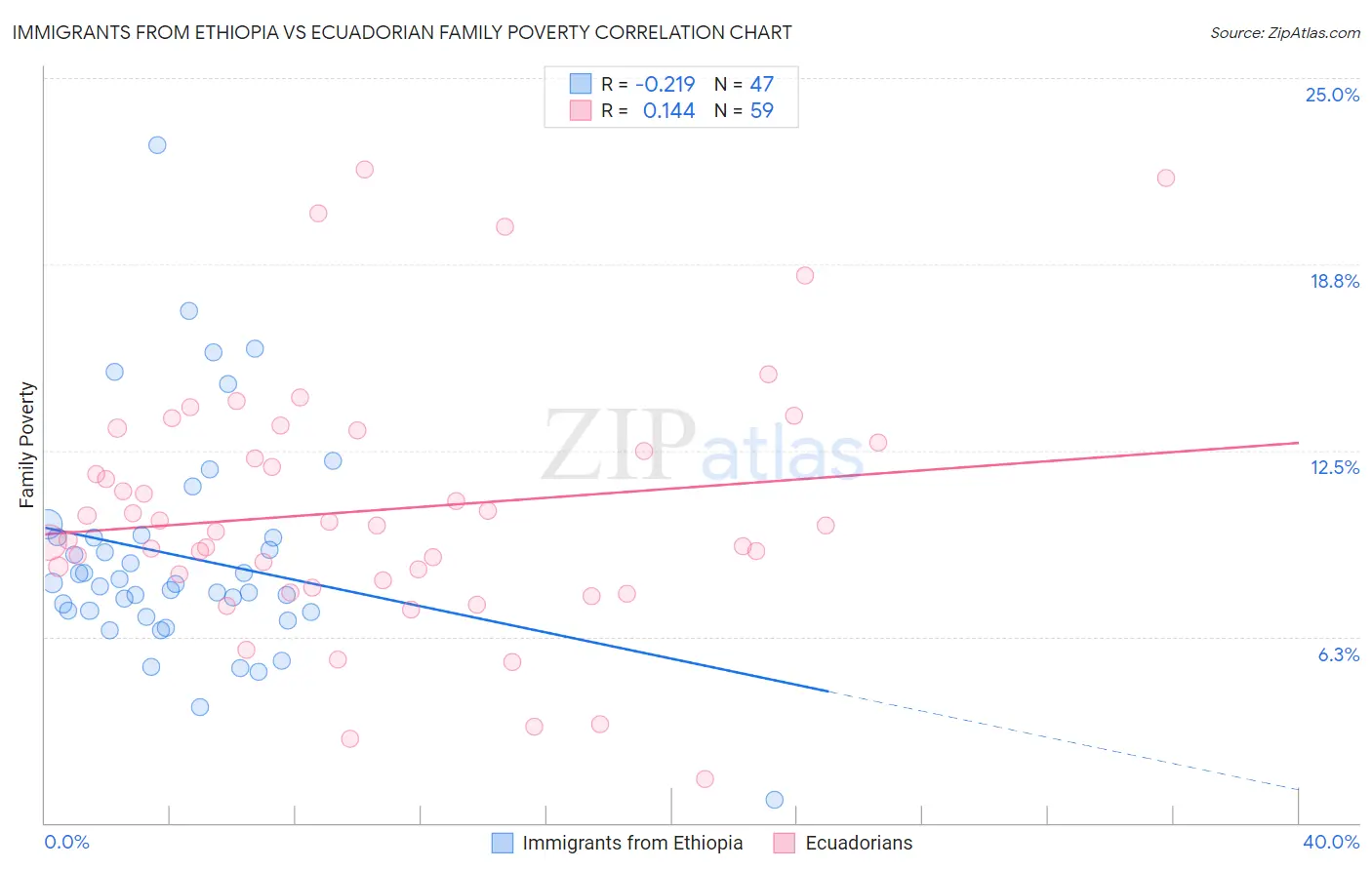 Immigrants from Ethiopia vs Ecuadorian Family Poverty