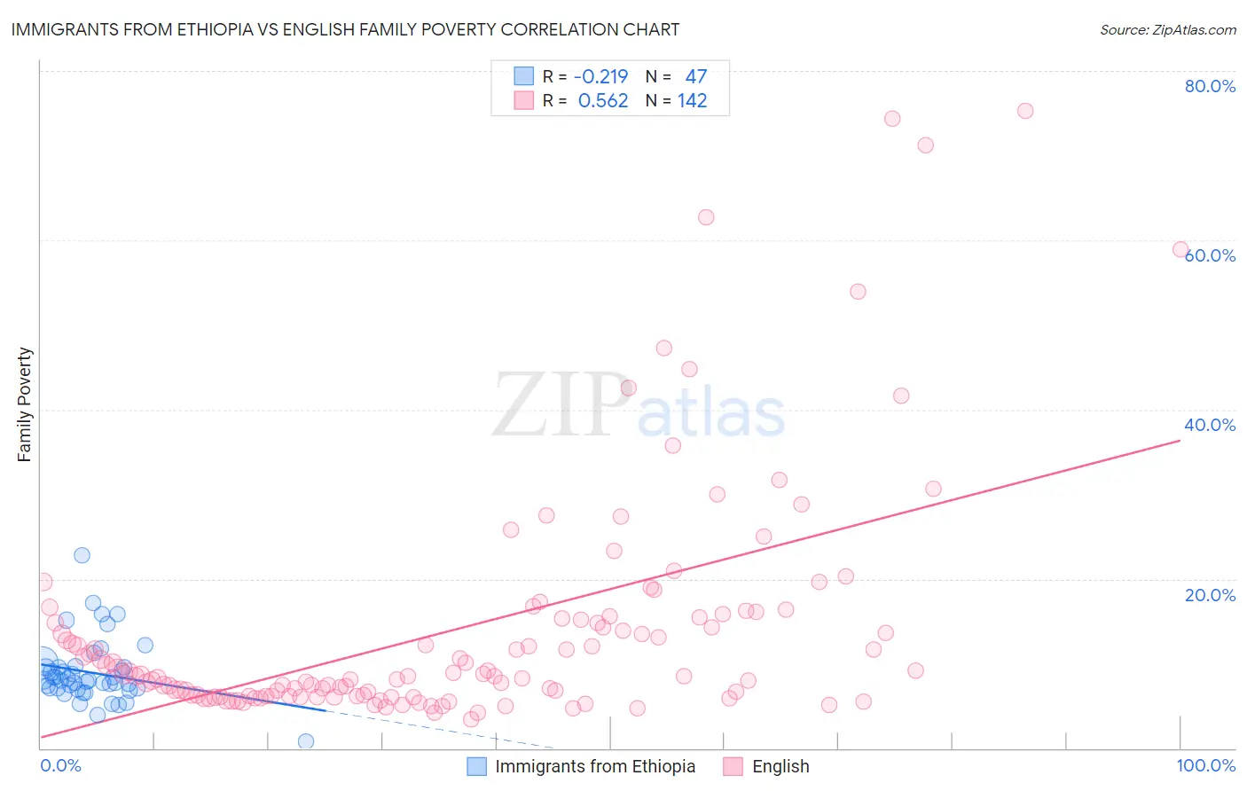 Immigrants from Ethiopia vs English Family Poverty