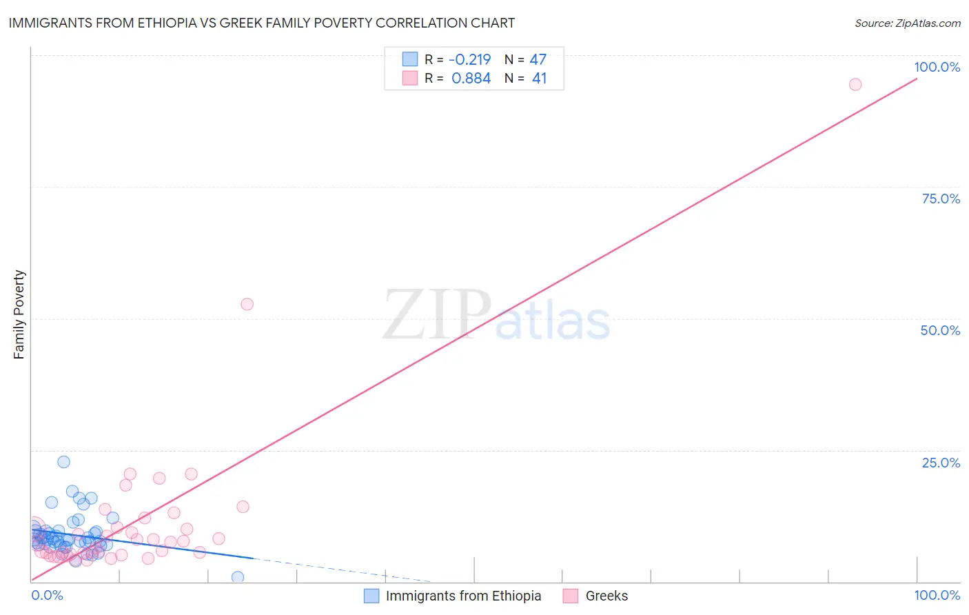 Immigrants from Ethiopia vs Greek Family Poverty