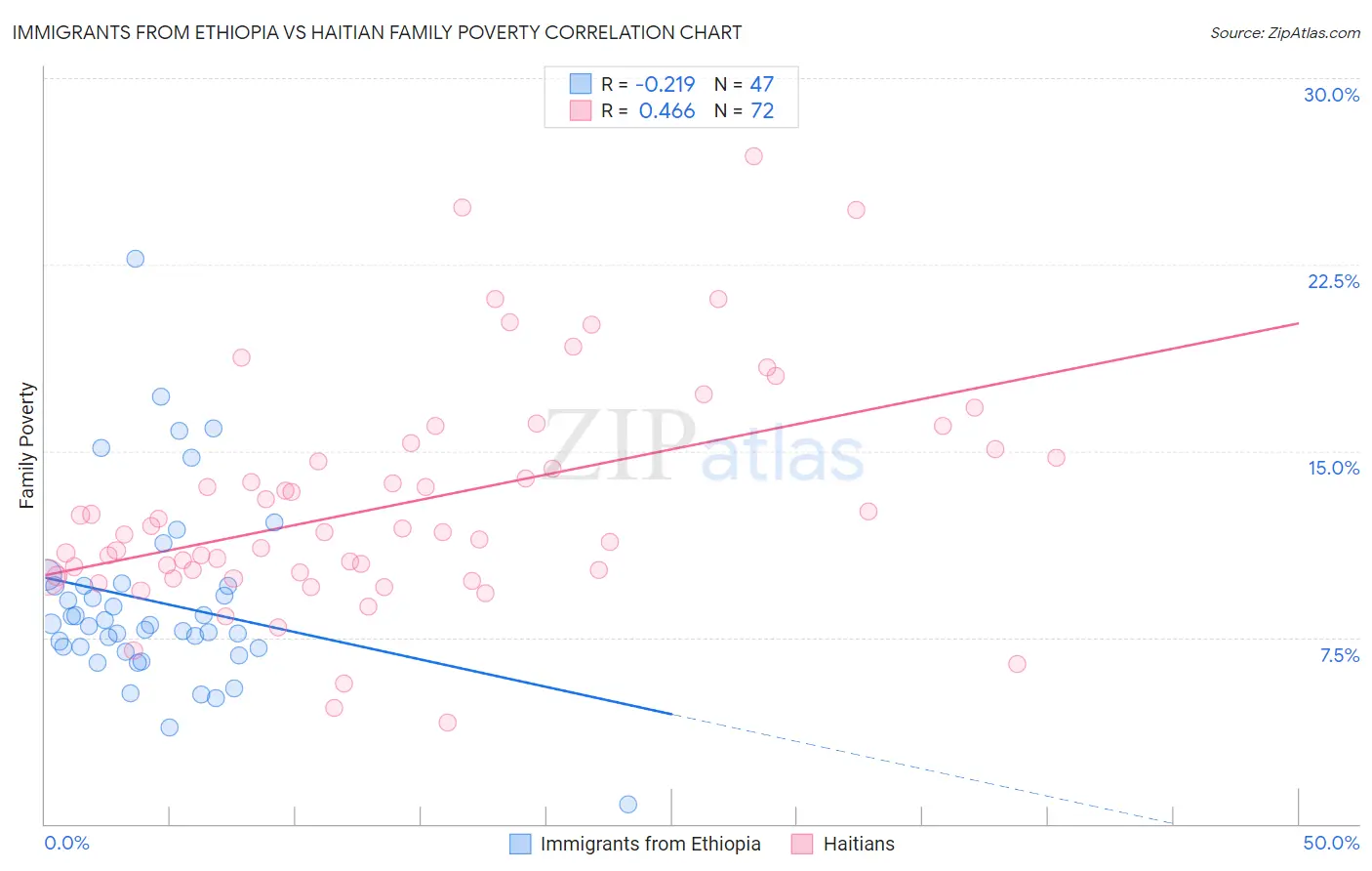 Immigrants from Ethiopia vs Haitian Family Poverty