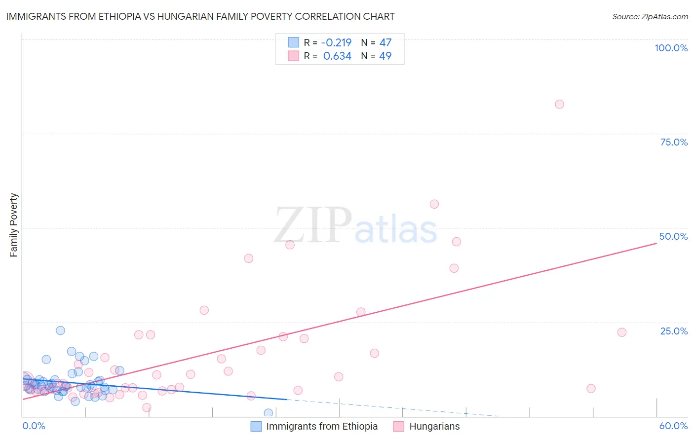 Immigrants from Ethiopia vs Hungarian Family Poverty