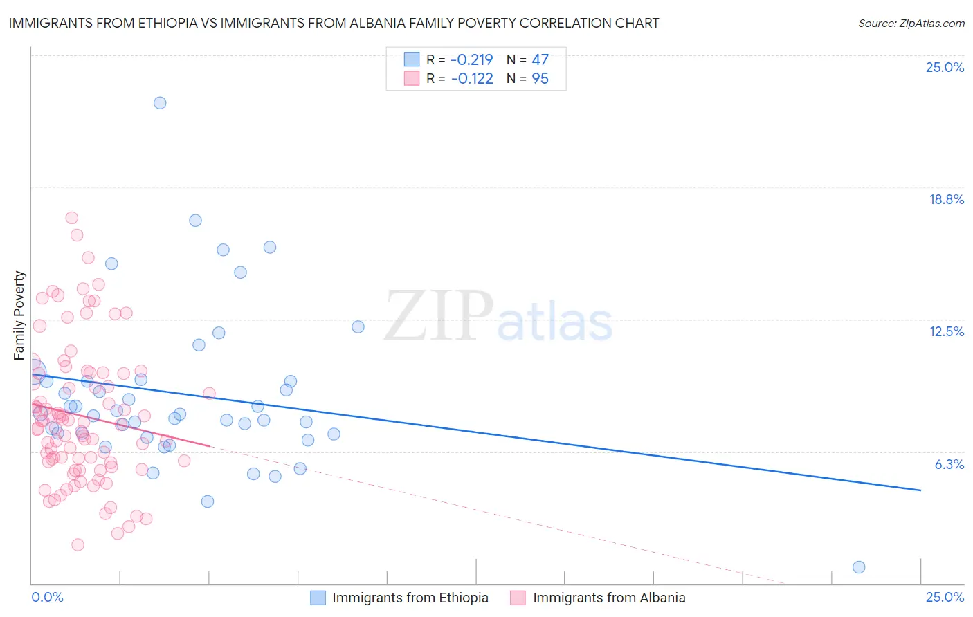 Immigrants from Ethiopia vs Immigrants from Albania Family Poverty