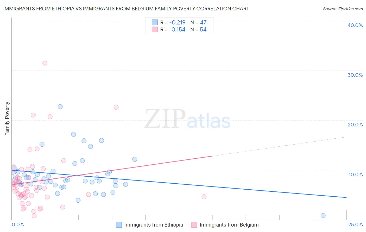 Immigrants from Ethiopia vs Immigrants from Belgium Family Poverty