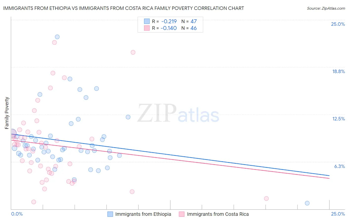 Immigrants from Ethiopia vs Immigrants from Costa Rica Family Poverty