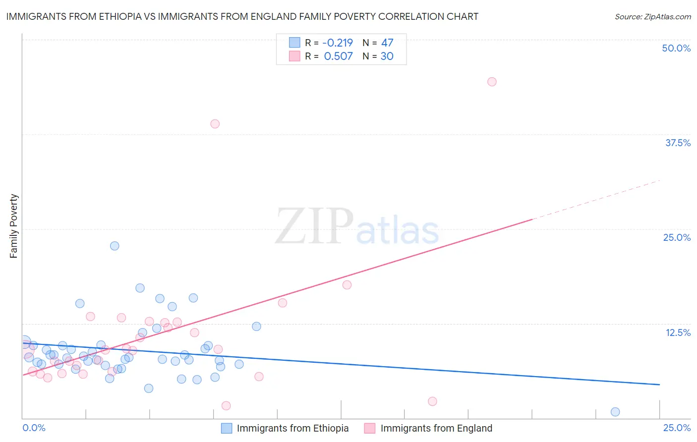 Immigrants from Ethiopia vs Immigrants from England Family Poverty
