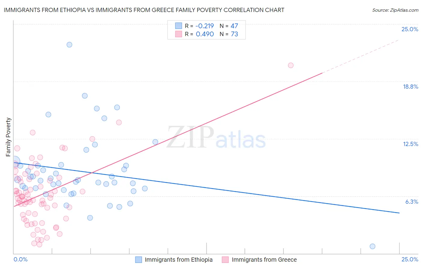Immigrants from Ethiopia vs Immigrants from Greece Family Poverty