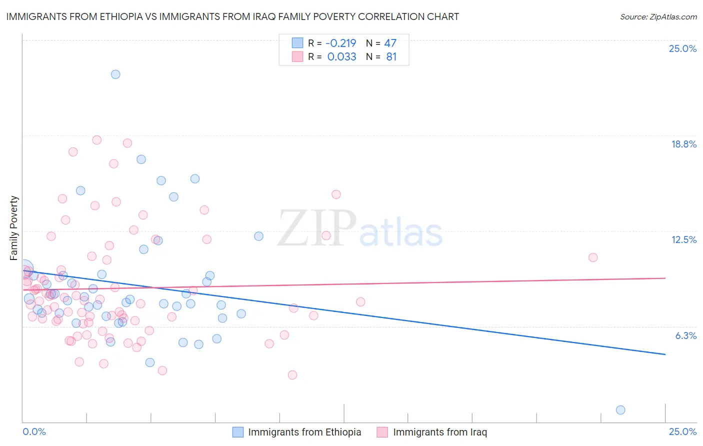 Immigrants from Ethiopia vs Immigrants from Iraq Family Poverty