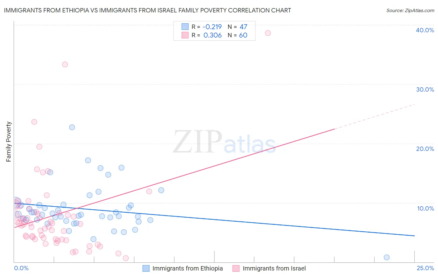 Immigrants from Ethiopia vs Immigrants from Israel Family Poverty