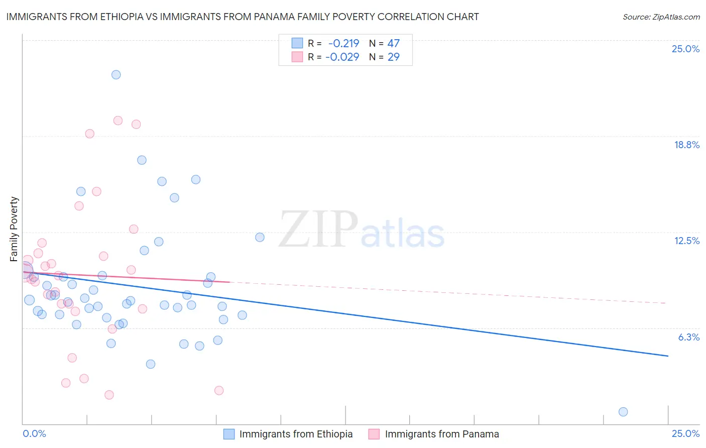 Immigrants from Ethiopia vs Immigrants from Panama Family Poverty