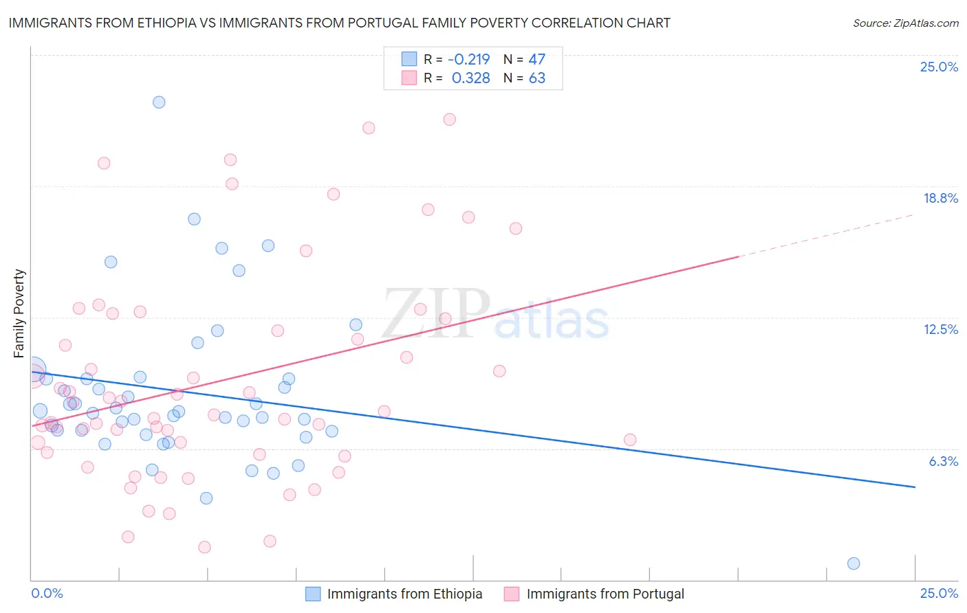 Immigrants from Ethiopia vs Immigrants from Portugal Family Poverty