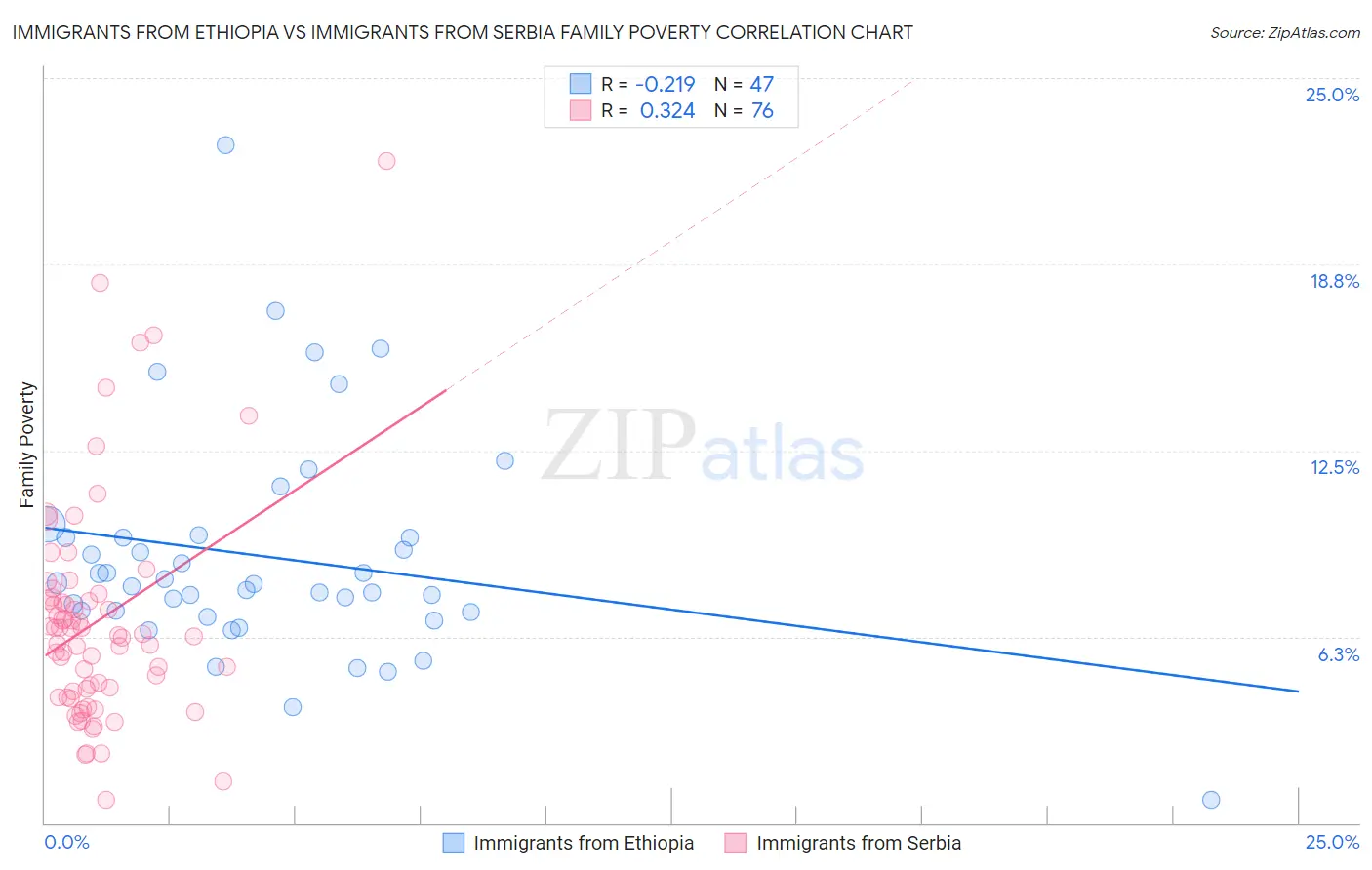 Immigrants from Ethiopia vs Immigrants from Serbia Family Poverty