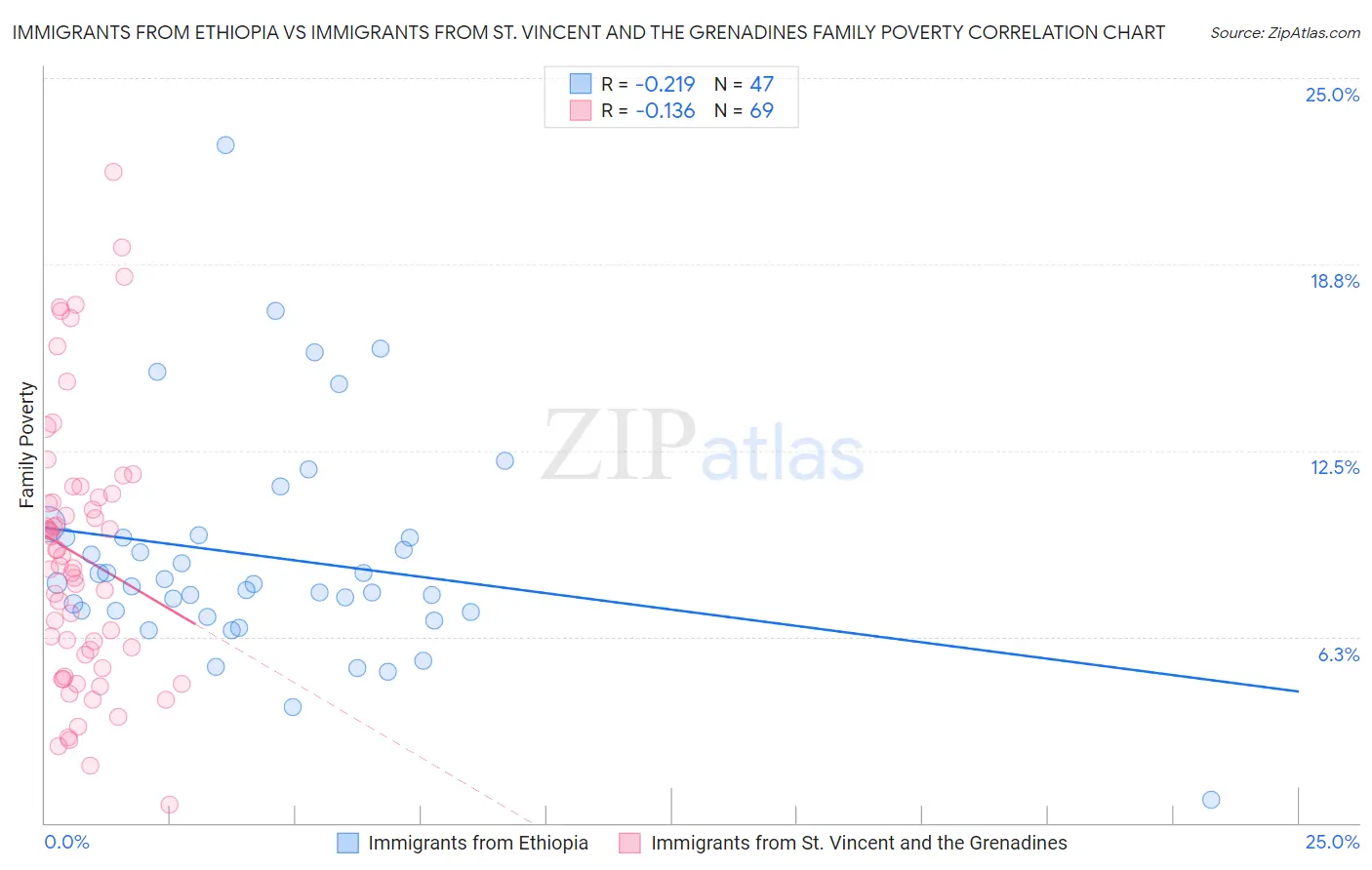 Immigrants from Ethiopia vs Immigrants from St. Vincent and the Grenadines Family Poverty